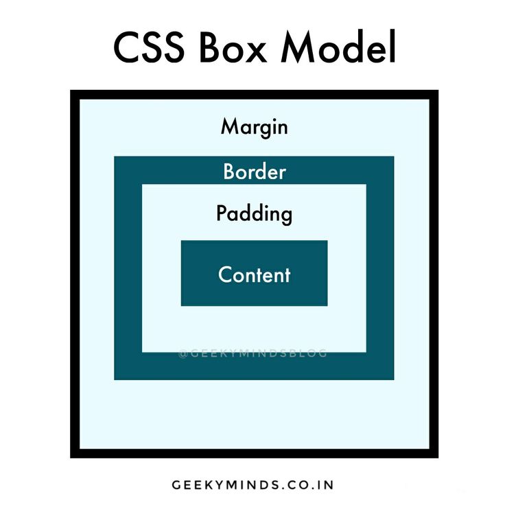 Illustration of the CSS box model showing margin, border, padding, and content