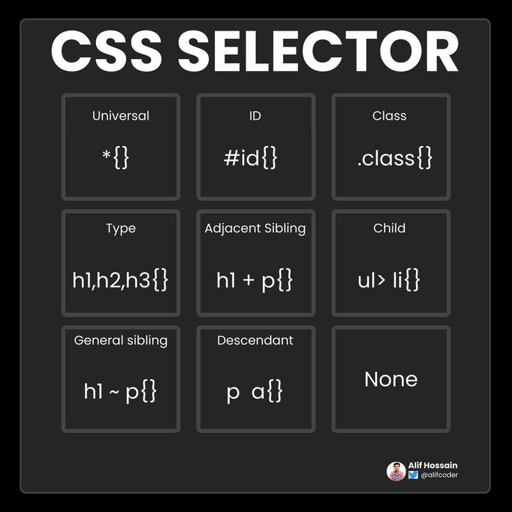 Illustration showing various CSS selectors targeting HTML elements